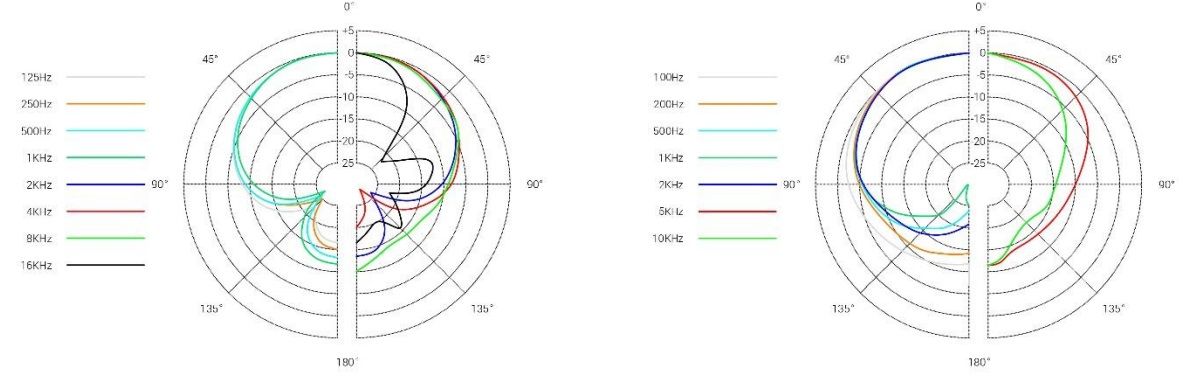 Polar Patterns of Microphones: Cardioid, Super-Cardioid, Omni, Bi-Directional - se_electronics_v3-v7